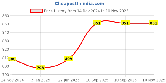 firstcry.com WOW Cotton Full Sleeves Dungaree Set with Elephant Applique - Blue wow Price History Graph from 14 Nov 2024 to 10 Nov 2025