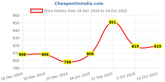 firstcry.com WOW Cotton Full Sleeves Dungaree Set with Elephant Applique - Blue wow Price History Graph from 18 Dec 2024 to 13 Oct 2025