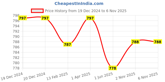 firstcry.com wow clothes WOW Cotton Woven Full Sleeves 3 Piece Party Suit With Vehicle Print & Bow - Khaki wow clothes Price History Graph from 19 Dec 2024 to 6 Nov 2025