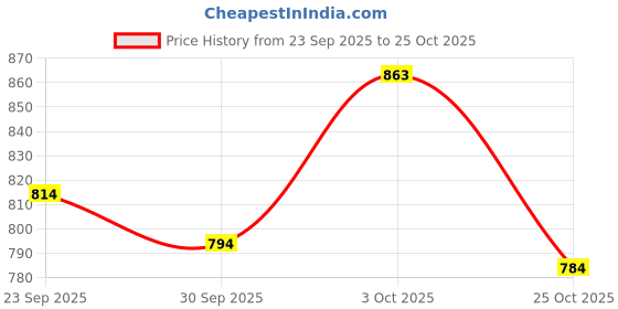 firstcry.com wow clothes WOW Cotton Woven Full Sleeves Checked Shirt with Inner Tee & Trouser Set with Animal Print - Pink wow clothes Price History Graph from 23 Sep 2025 to 25 Oct 2025