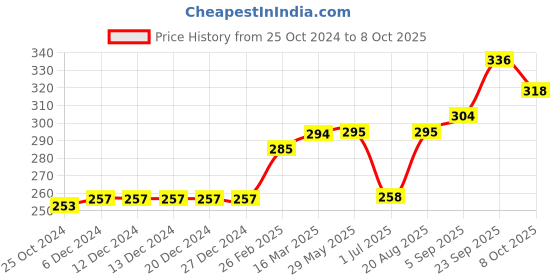 firstcry.com WOW Full Length Lounge Pant Car Print - Blue wow Price History Graph from 25 Oct 2024 to 8 Oct 2025