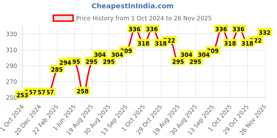 firstcry.com WOW Full Length Lounge Pant Car Print - Blue wow Price History Graph from 1 Oct 2024 to 26 Nov 2025