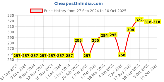 firstcry.com WOW Full Length Lounge Pant Car Print - Yellow wow Price History Graph from 27 Sep 2024 to 10 Oct 2025