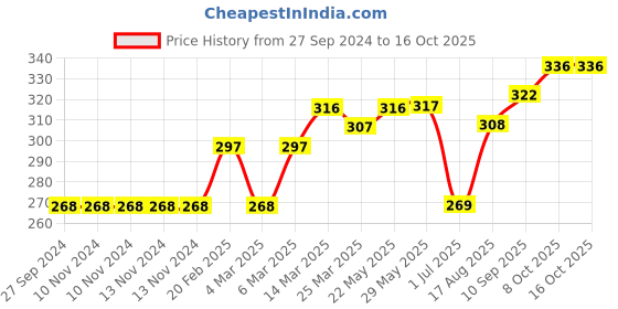 firstcry.com WOW Full Length Trouser Printed - Blue wow Price History Graph from 27 Sep 2024 to 16 Oct 2025