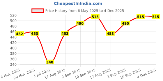 firstcry.com Wow Full Sleeves Jumpsuit with Frill at Shoulder - Cherry wow Price History Graph from 6 May 2025 to 3 Dec 2025