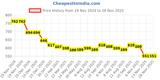 firstcry.com WOW Interlock Knit Full Sleeves Solid Color T-Shirt with Swan Printed Dungaree - Lime Green wow Price History Graph from 19 Nov 2024 to 28 Nov 2025