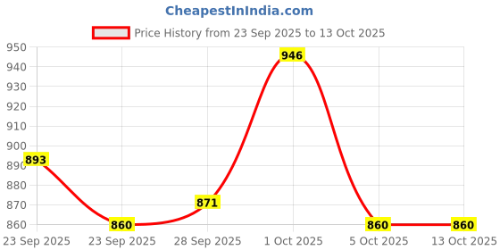 firstcry.com wow clothes WOW Looper Knit Full Sleeves T-Shirt & Pant with Dino Print & Cap - Yellow & Teal Blue wow clothes Price History Graph from 23 Sep 2025 to 12 Oct 2025