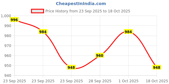 firstcry.com WOW Poplin Woven Full Sleeves 3 Piece Partywear Suit With Vehicle Applique - Light Blue & Pink wow Price History Graph from 23 Sep 2025 to 18 Oct 2025