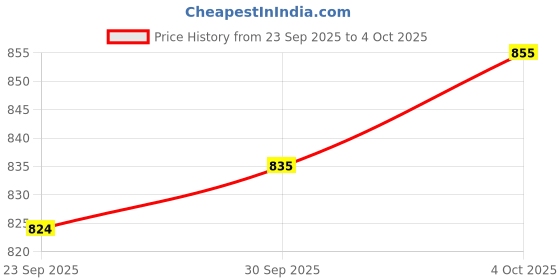 firstcry.com WOW Poplin Woven Full Sleeves Animal Printed Shirt With Dino Embroidery & Pant - Multi Colour wow Price History Graph from 23 Sep 2025 to 4 Oct 2025