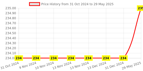 firstcry.com Wow Toys Delivering Joys of Life 3 x 3 Sticker Less Triangular Rubic Puzzle - Multicolour wow toys delivering joys of life Price History Graph from 31 Oct 2024 to 29 May 2025