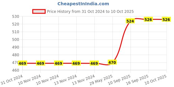 firstcry.com wow toys delivering joys of life WOW Toys Delivering Joys of Life, 360 Degree Rotating Musical Dancing Fashion Boy with 5D Lights - Multicolour wow toys delivering joys of life Price History Graph from 31 Oct 2024 to 9 Oct 2025