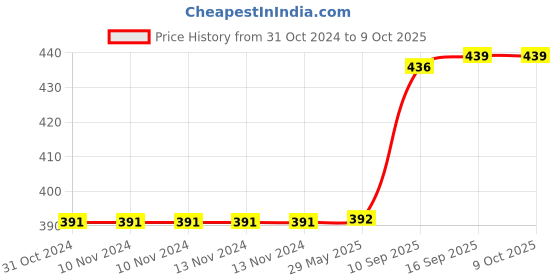 firstcry.com WOW Toys Delivering Joys of Life 3D Concept Gear Car with Lights & Sound - Multicolour wow toys delivering joys of life Price History Graph from 31 Oct 2024 to 8 Oct 2025