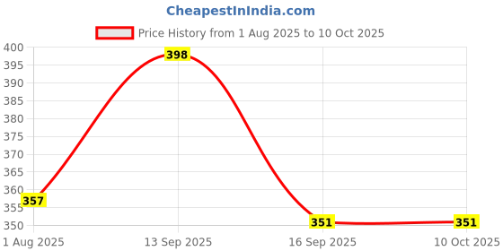 firstcry.com wow toys delivering joys of life WOW TOYS - Delivering Joys of Life Action Figures Toy Set of 5 Super Hero - Multicolor wow toys delivering joys of life Price History Graph from 1 Aug 2025 to 8 Oct 2025