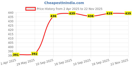 firstcry.com Wow Toys Delivering Joys of Life Baby Rattles Pack of 5 - Multicolour wow toys delivering joys of life Price History Graph from 2 Apr 2025 to 22 Nov 2025