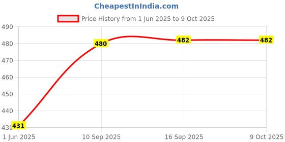 firstcry.com Wow Toys Delivering Joys of Life Combo of Angry Super Hero and Villain Action Figure - Green & Black wow toys delivering joys of life Price History Graph from 1 Jun 2025 to 9 Oct 2025