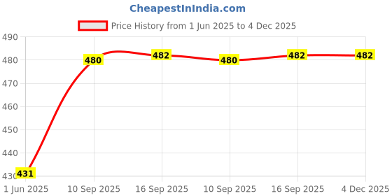 firstcry.com WOW Toys Delivering Joys of Life Combo of Steel Man Super Hero and Villain Action Figure - Red & Black wow toys delivering joys of life Price History Graph from 1 Jun 2025 to 3 Dec 2025