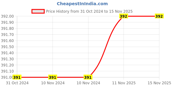 firstcry.com WOW Toys Delivering Joys of Life Concept Musical Transparent Gear Gun 3D Lights & Sound (Colour May Vary) wow toys delivering joys of life Price History Graph from 31 Oct 2024 to 15 Nov 2025