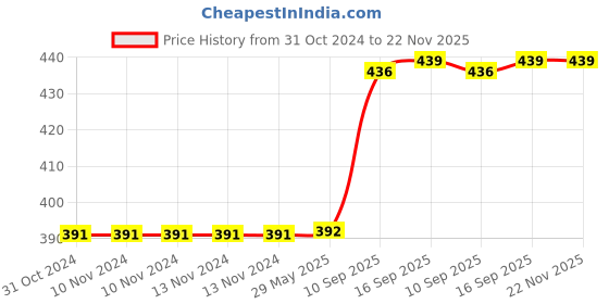 firstcry.com WOW Toys Delivering Joys of Life Crawling Baby Toy with Bottle Lights & Music- Colour as per Stock wow toys delivering joys of life Price History Graph from 31 Oct 2024 to 21 Nov 2025