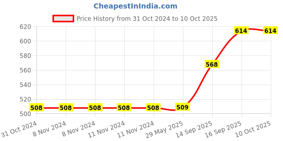 firstcry.com WOW Toys Delivering Joys of Life Dancing Frog Toy with Flashing Lights & Sound - Multicolour wow toys delivering joys of life Price History Graph from 31 Oct 2024 to 10 Oct 2025