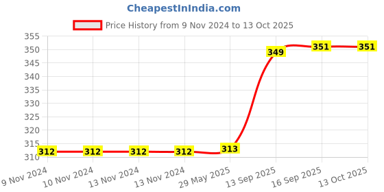 firstcry.com wow toys delivering joys of life WOW Toys - Delivering Joys of Life Electric Walking Dinosaur Toy with Light & Music, Random Colour wow toys delivering joys of life Price History Graph from 9 Nov 2024 to 13 Oct 2025