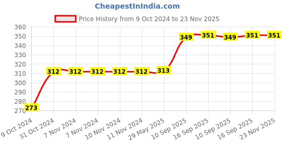 firstcry.com Wow Toys Delivering Joys of Life Gorgeous Fashion Doll With Make up Accessories Height 26 cm - Design May Vary wow toys delivering joys of life Price History Graph from 9 Oct 2024 to 23 Nov 2025