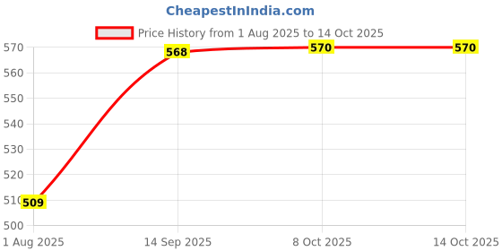 firstcry.com wow toys delivering joys of life WOW Toys - Delivering Joys of Life, Magic Little Train Engine with Lights and Sound - Blue and Orange wow toys delivering joys of life Price History Graph from 1 Aug 2025 to 13 Oct 2025