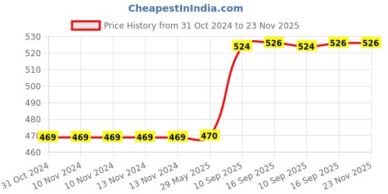 firstcry.com wow toys delivering joys of life WOW Toys - Delivering Joys of Life Musical Tiger Toy for Kids, Random Colour wow toys delivering joys of life Price History Graph from 31 Oct 2024 to 23 Nov 2025