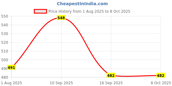 firstcry.com WOW Toys Delivering Joys of Life Pack of 2 action figure, Iron and Captain Super Hero- Multicolour wow toys delivering joys of life Price History Graph from 1 Aug 2025 to 8 Oct 2025