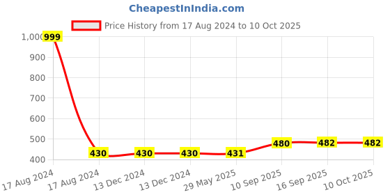 firstcry.com WOW Toys Delivering Joys of Life Pack of Spider and Panther Action Figure Toys - Red & Black wow toys delivering joys of life Price History Graph from 17 Aug 2024 to 10 Oct 2025