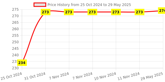 firstcry.com wow toys delivering joys of life Wow Toys - Delivering Joys of Life Realistic Action Figure of Captain Shield  Super Hero - 18 cm wow toys delivering joys of life Price History Graph from 25 Oct 2024 to 29 May 2025