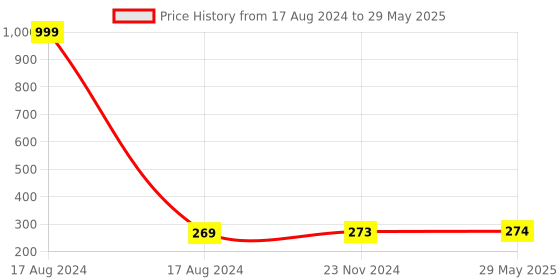 firstcry.com Wow Toys Delivering Joys of Life Realistic Action Figure of Panther Super Hero Titan Series Black - Height 18 cm wow toys delivering joys of life Price History Graph from 17 Aug 2024 to 29 May 2025