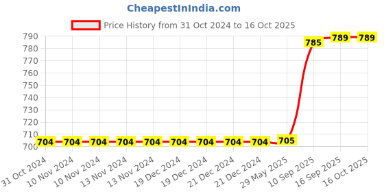 firstcry.com WOW Toys Delivering Joys of Life Set of 10 Premium Free Wheel Mini Cars - (Random Colour and Design) wow toys delivering joys of life Price History Graph from 31 Oct 2024 to 16 Oct 2025