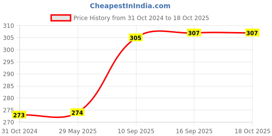 firstcry.com WOW Toys Delivering Joys of Life Super Hero Single Hand Gloves - Red wow toys delivering joys of life Price History Graph from 31 Oct 2024 to 15 Oct 2025