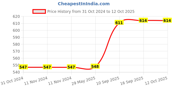 firstcry.com wow toys delivering joys of life WOW Toys - Delivering Joys of Life Super Hero's and Pig's Plastic & Rubber Action Figure Multicolour - Height 12 cm wow toys delivering joys of life Price History Graph from 31 Oct 2024 to 12 Oct 2025