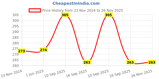 firstcry.com Wow Toys Delivering Joys of Life Titan Series Super Villain Realistic Action Figure Toy Purple - Height 18 cm wow toys delivering joys of life Price History Graph from 23 Nov 2024 to 25 Nov 2025