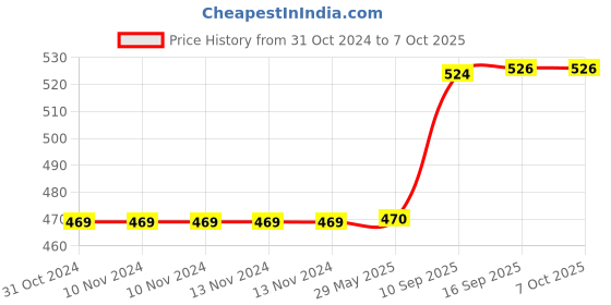 firstcry.com wow toys delivering joys of life WOW Toys Delivering Joys of Life, 360 Degree Rotating Musical Dancing Fashion Boy with 5D Lights - Multicolour wow toys delivering joys of life Price History Graph from 31 Oct 2024 to 7 Oct 2025