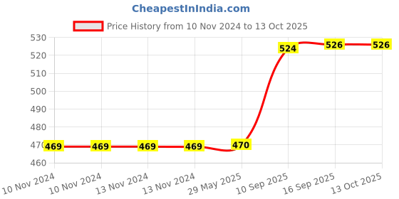firstcry.com wow toys delivering joys of life WOW Toys - Delivering Joys of Life 360 Degree Rotating Musical Fashion Boy Toy- Multicolour wow toys delivering joys of life Price History Graph from 10 Nov 2024 to 13 Oct 2025