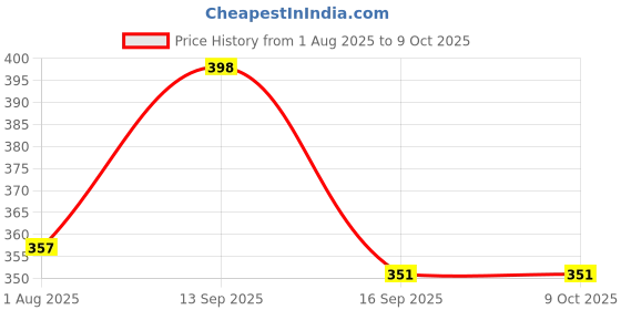 firstcry.com wow toys delivering joys of life WOW TOYS - Delivering Joys of Life Action Figures Toy Set of 5 Super Hero - Multicolor wow toys delivering joys of life Price History Graph from 1 Aug 2025 to 7 Oct 2025