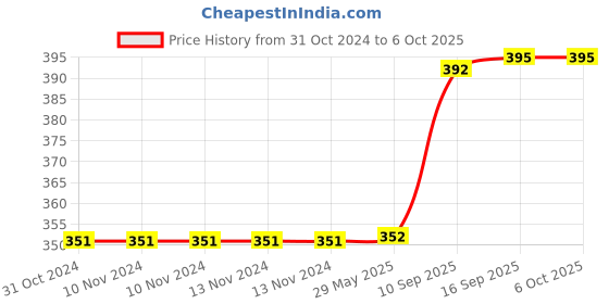 firstcry.com wow toys delivering joys of life WOW Toys -Delivering Joys of Life Dancing Banana Monkey Toy with Light and Sound- Colour as per Stock wow toys delivering joys of life Price History Graph from 31 Oct 2024 to 5 Oct 2025
