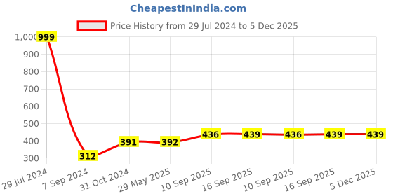 firstcry.com wow toys delivering joys of life WOW Toys - Delivering Joys of Life Hover Football Magic Air Soccer Disc Indoor Ball Toy (Colour may vary) wow toys delivering joys of life Price History Graph from 29 Jul 2024 to 5 Dec 2025