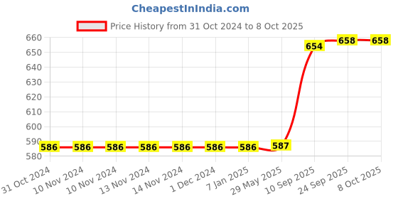 firstcry.com wow toys delivering joys of life WOW Toys - Delivering Joys of Life Interactive Study Book - English wow toys delivering joys of life Price History Graph from 31 Oct 2024 to 7 Oct 2025