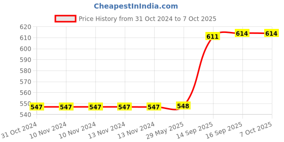 firstcry.com wow toys delivering joys of life WOW Toys - Delivering Joys of Life Musical Dancing Frog Toy with Lights - Multicolour wow toys delivering joys of life Price History Graph from 31 Oct 2024 to 7 Oct 2025