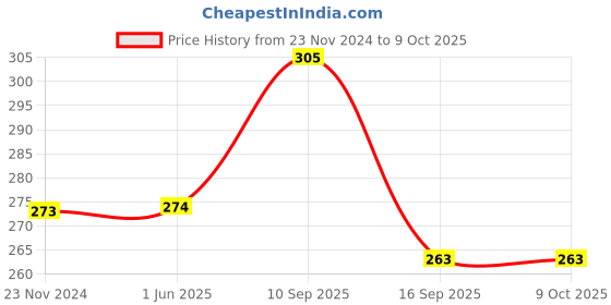 firstcry.com wow toys delivering joys of life WOW Toys -Delivering Joys of Life Realistic Action Figure of Anti Hero - Black wow toys delivering joys of life Price History Graph from 23 Nov 2024 to 8 Oct 2025
