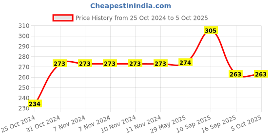 firstcry.com wow toys delivering joys of life Wow Toys - Delivering Joys of Life Realistic Action Figure of Captain Shield  Super Hero - 18 cm wow toys delivering joys of life Price History Graph from 25 Oct 2024 to 5 Oct 2025