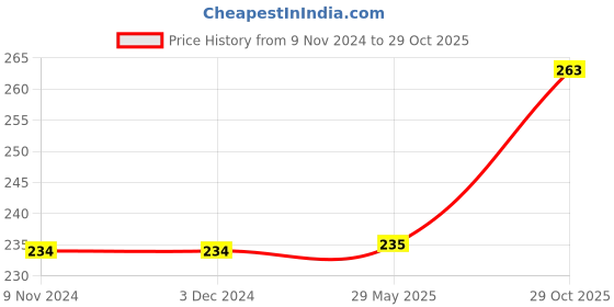 firstcry.com wow toys delivering joys of life WOW TOYS- Delivering Joys of Life Spider design Pencil case with statiotionery items ( blue ) wow toys delivering joys of life Price History Graph from 9 Nov 2024 to 29 Oct 2025