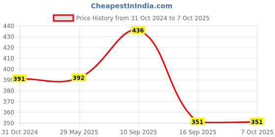 firstcry.com wow toys delivering joys of life WOW Toys - Delivering Joys of Life Spider Web Shooter Launcher toy for kids, Multicolour wow toys delivering joys of life Price History Graph from 31 Oct 2024 to 7 Oct 2025