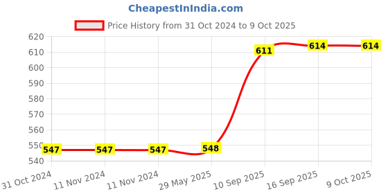 firstcry.com wow toys delivering joys of life WOW Toys - Delivering Joys of Life Super Hero's and Pig's Plastic & Rubber Action Figure Multicolour - Height 12 cm wow toys delivering joys of life Price History Graph from 31 Oct 2024 to 8 Oct 2025