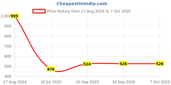 firstcry.com wow toys delivering joys of life WOW Toys - Delivering Joys of Life Transparent 3D Concept Military Gear Helicopter with Lights and Music (Colour May Vary) wow toys delivering joys of life Price History Graph from 17 Aug 2024 to 4 Oct 2025