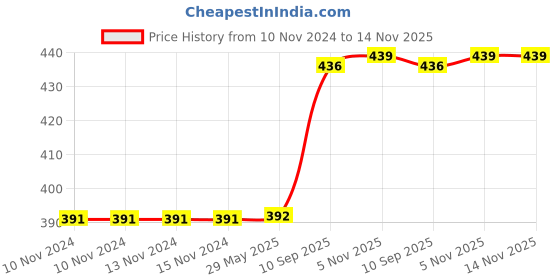 firstcry.com wow toys delivering joys of life WOW Toys - Delivering Joys of Life|| 3D EVA Hardtop Unicorn Theme Pencil kit for Girls, Random Colour & Design wow toys delivering joys of life Price History Graph from 10 Nov 2024 to 14 Nov 2025