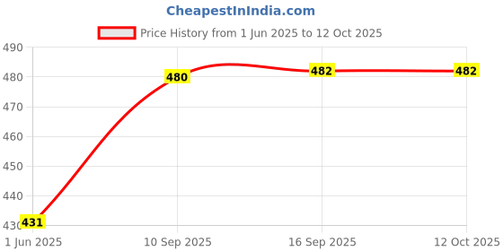 firstcry.com wow toys delivering joys of life WOW Toys - Delivering Joys of Life|| Captain Shield and Super Villain Action Figure Toys, Multicolour wow toys delivering joys of life Price History Graph from 1 Jun 2025 to 12 Oct 2025